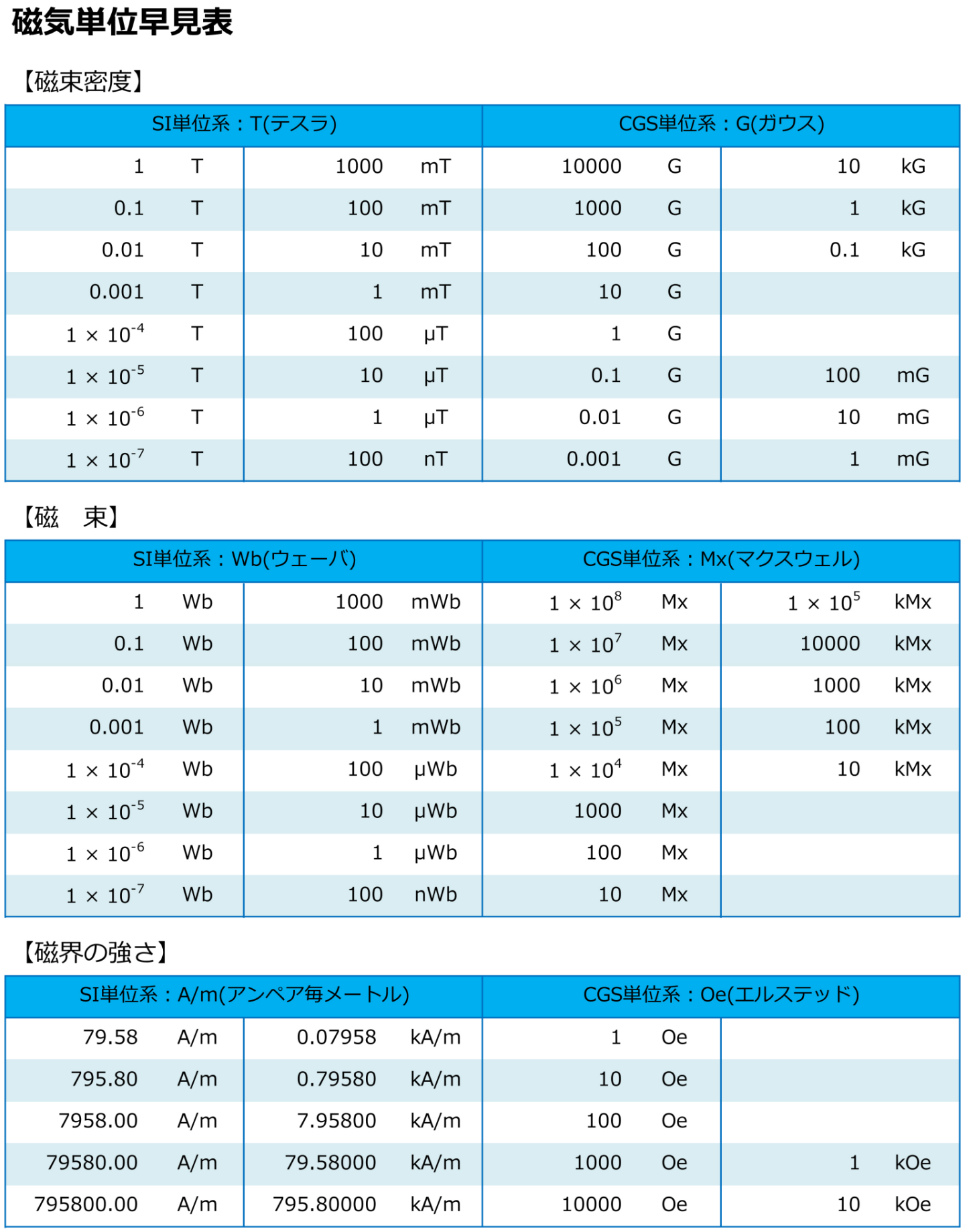 磁気単位早見表