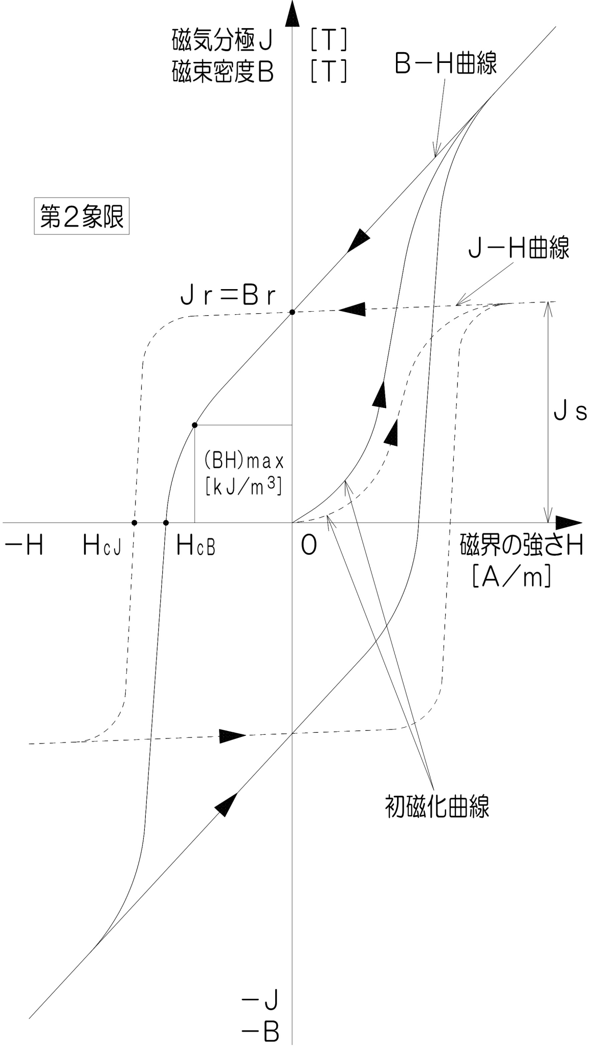 磁気ヒステリシス曲線