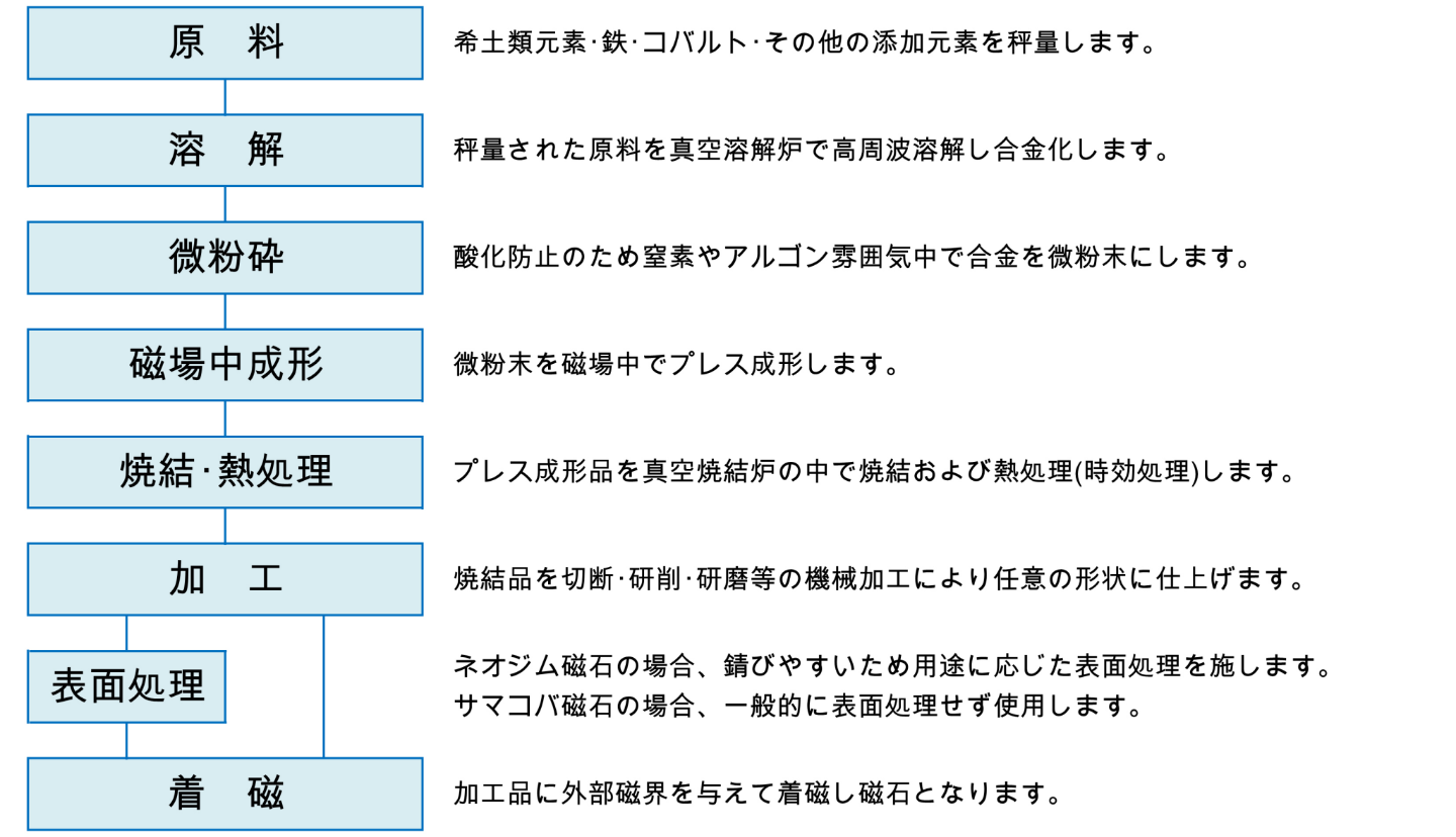 NdFeB焼結磁石の製造工程(参考)