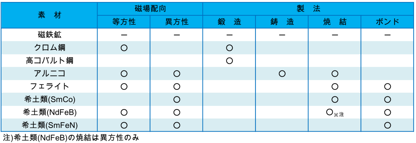 磁性体の種類まとめ