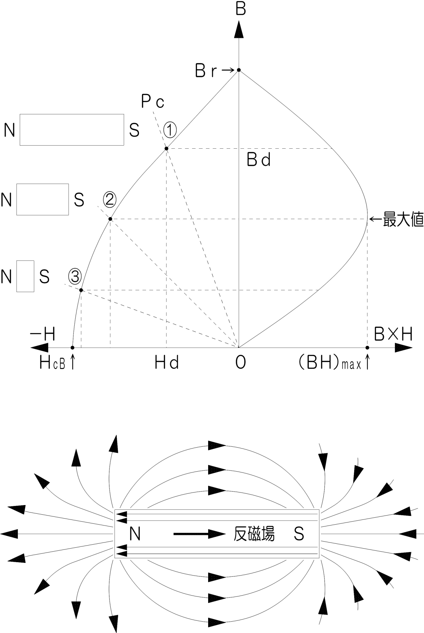 減磁曲線と動作点