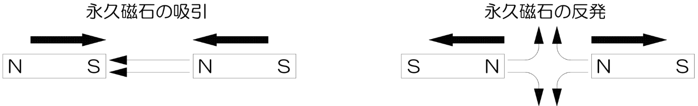永久磁石の吸引と反発