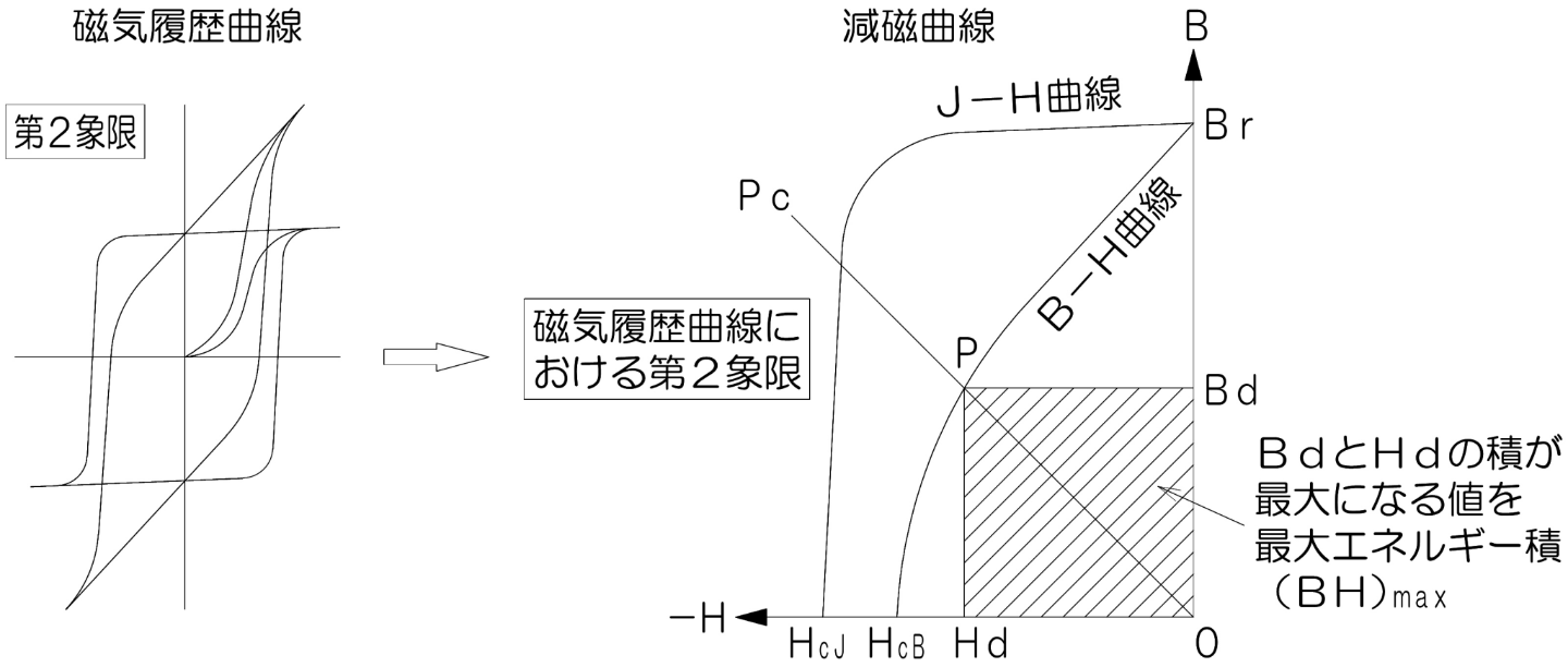 磁気履歴曲線と減磁曲線