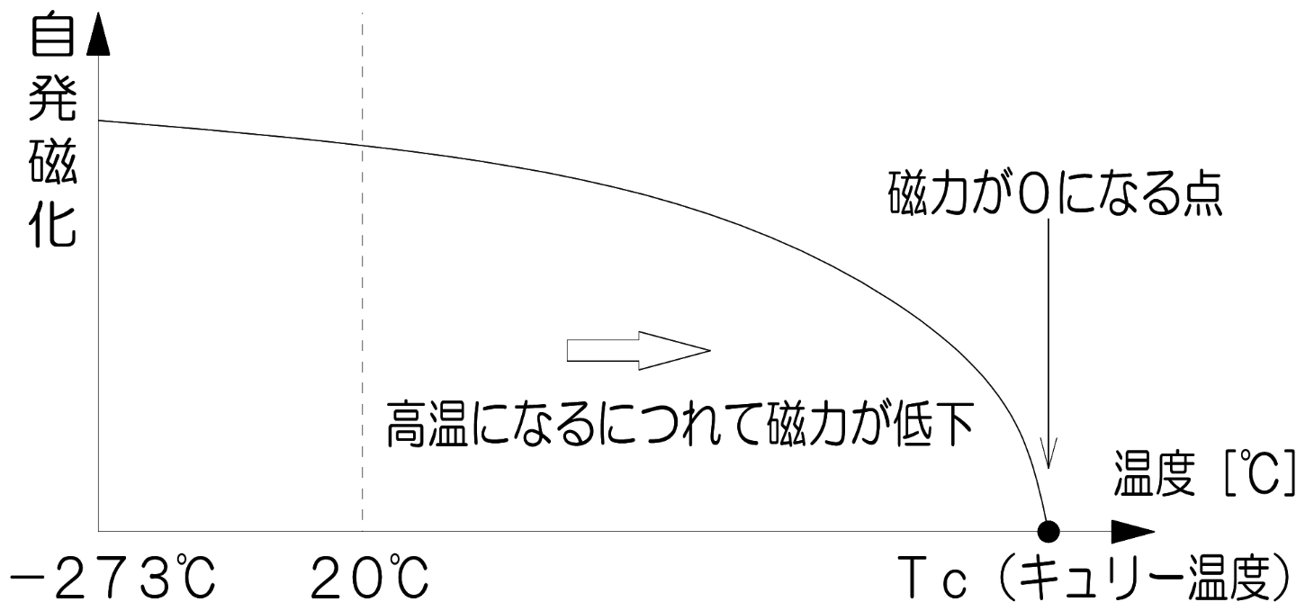 キュリー温度