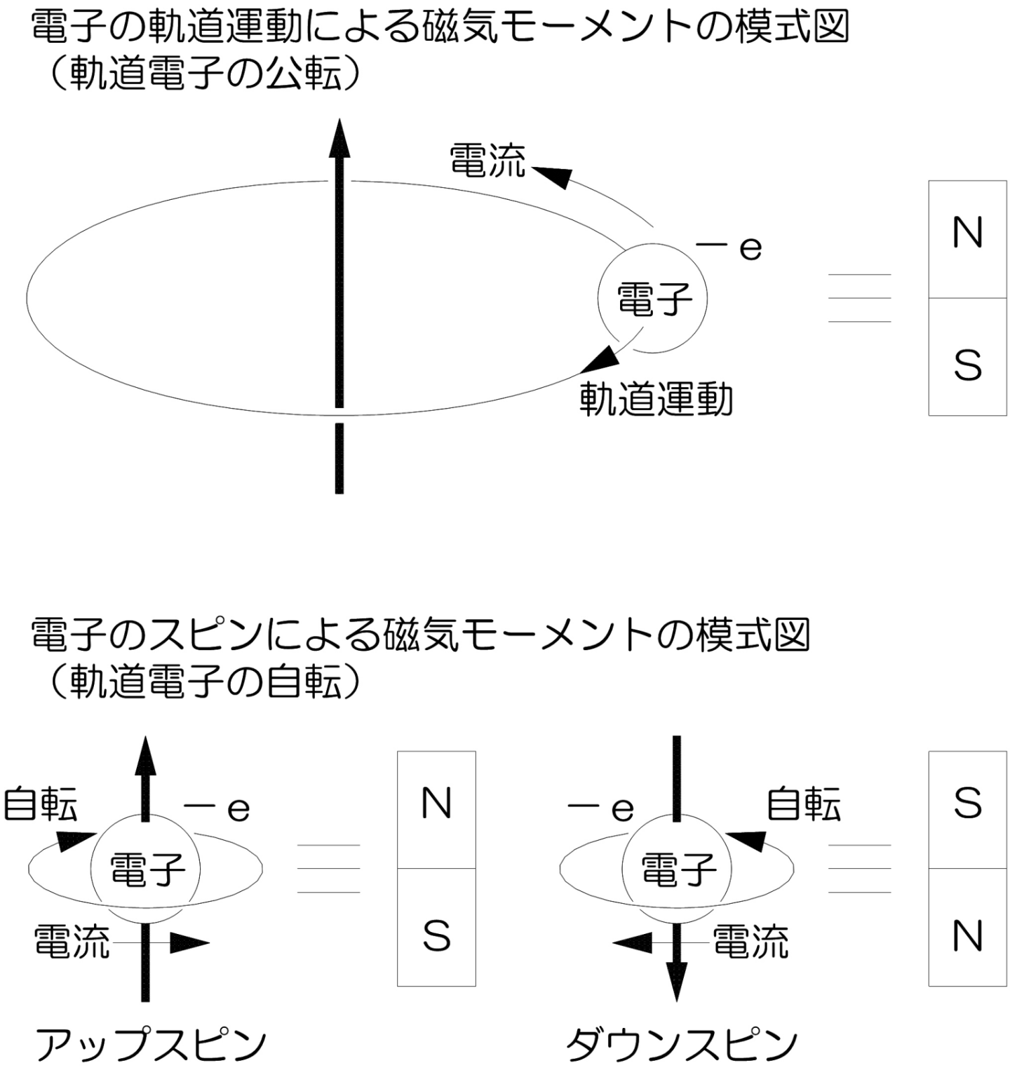 磁気 モーメント と は