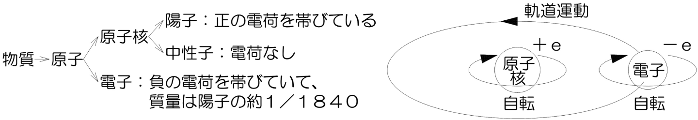 原子構造と略図