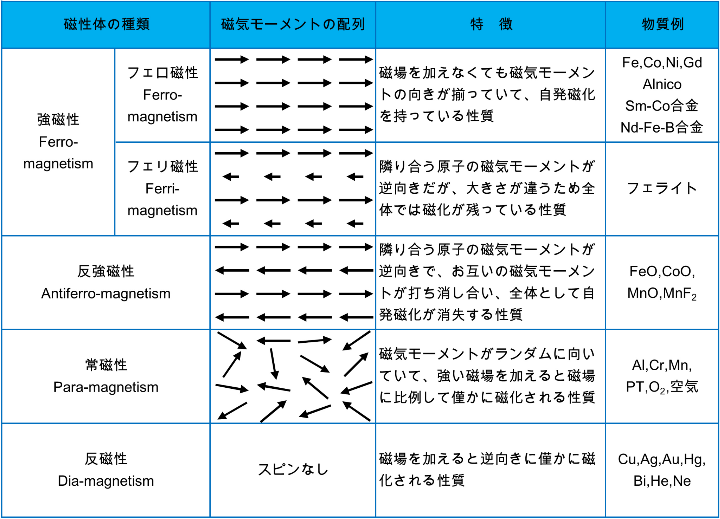 磁性体の種類