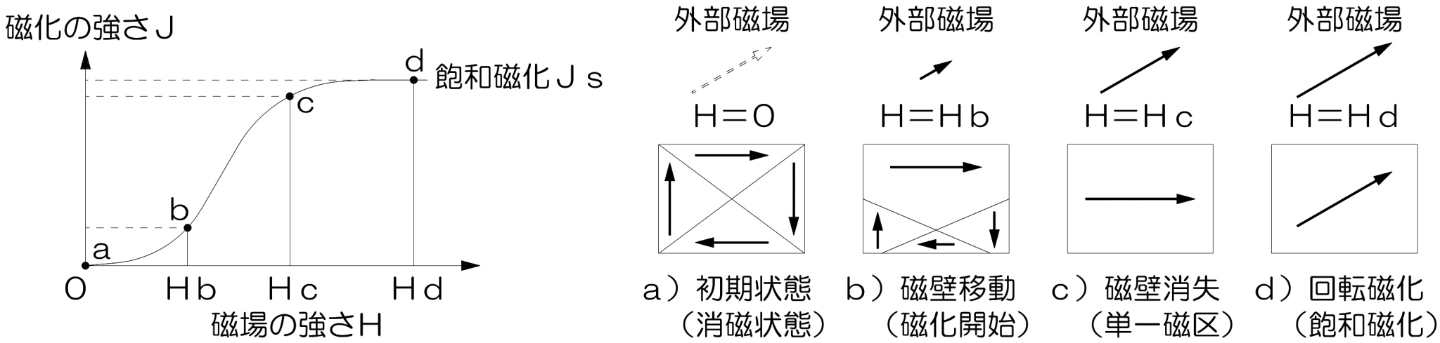 磁化曲線と磁区構造の変化