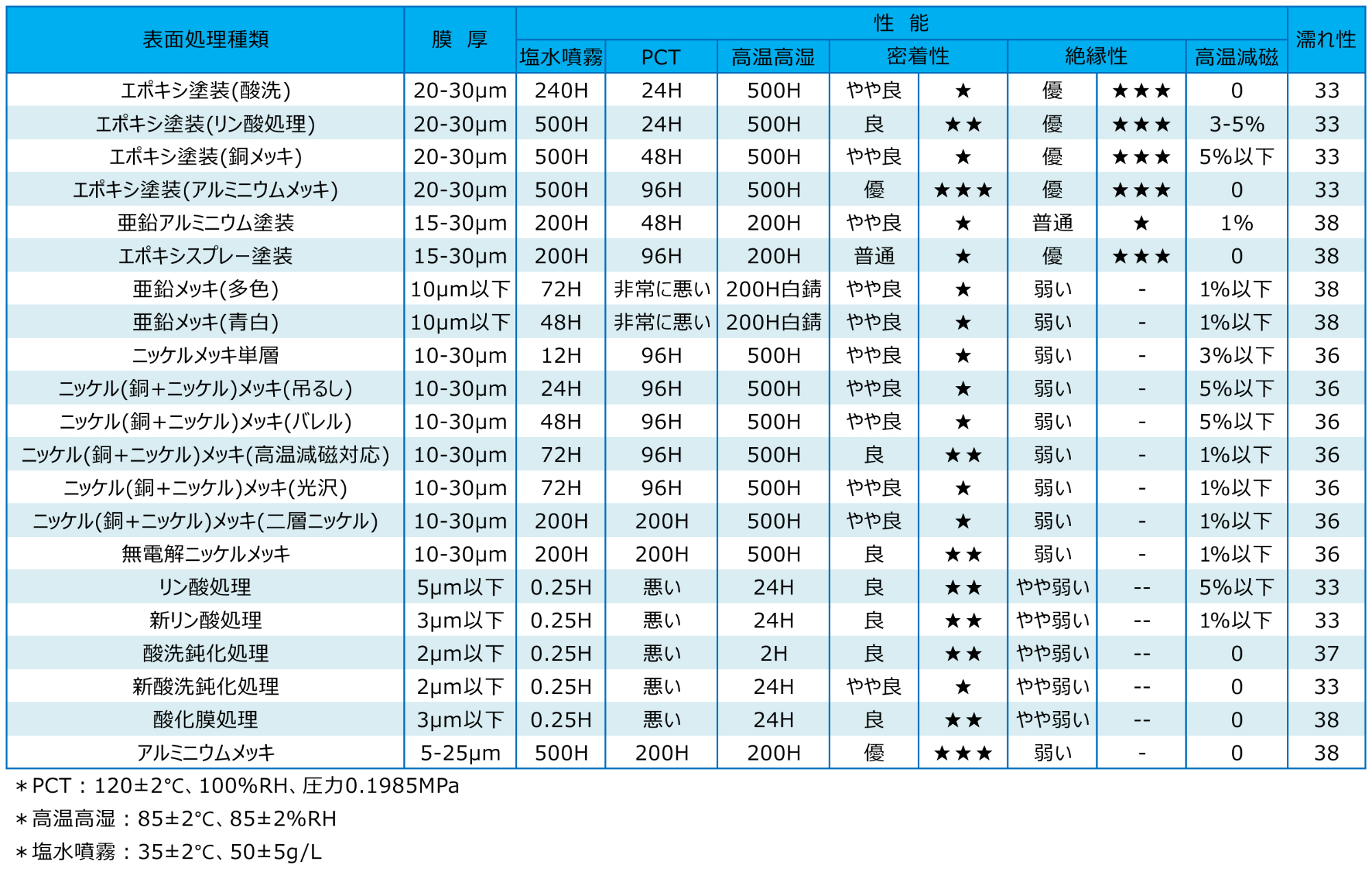 NdFeB焼結磁石の表面処理(代表例)