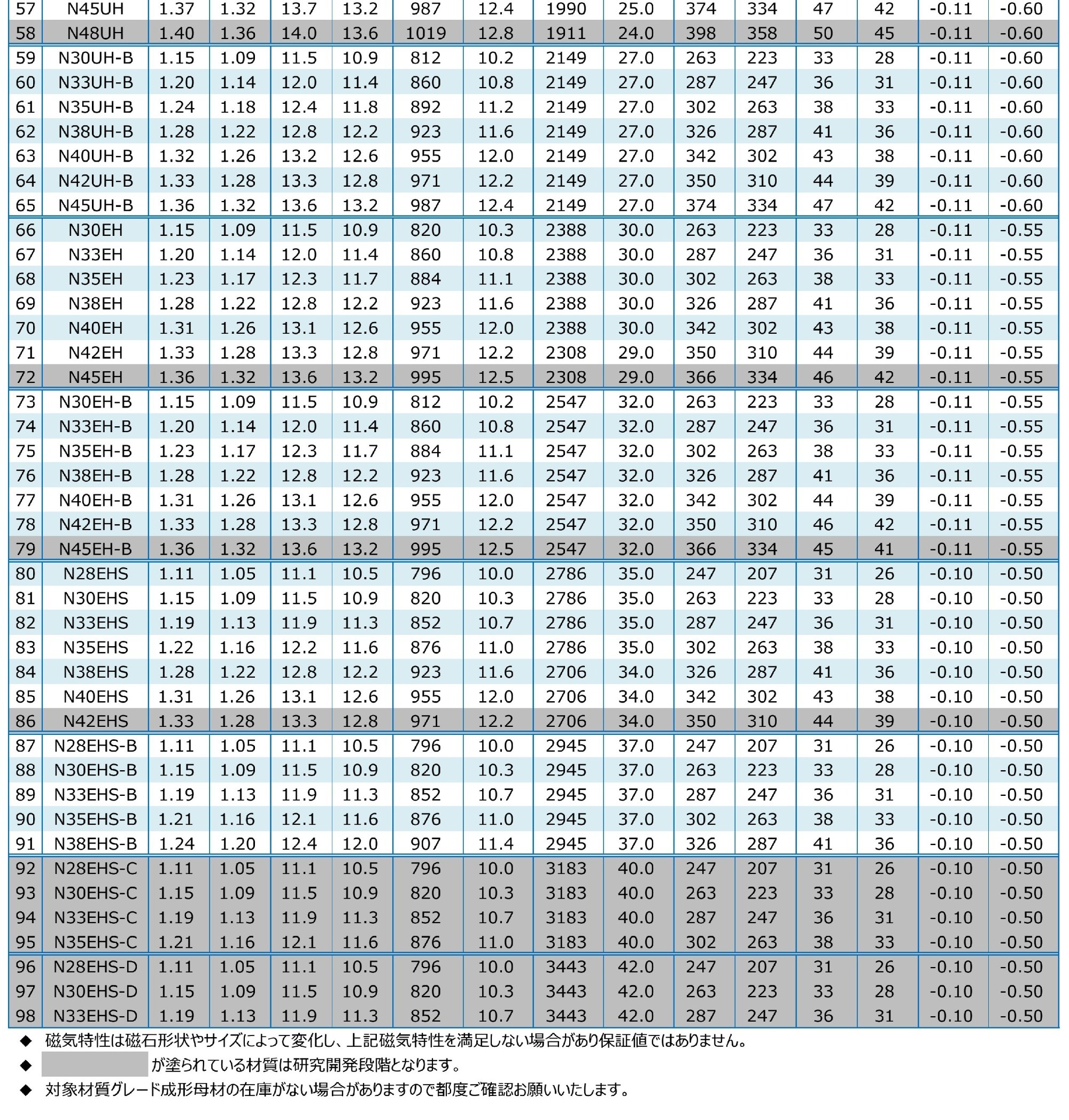 NdFeB焼結磁石の磁気特性一覧表