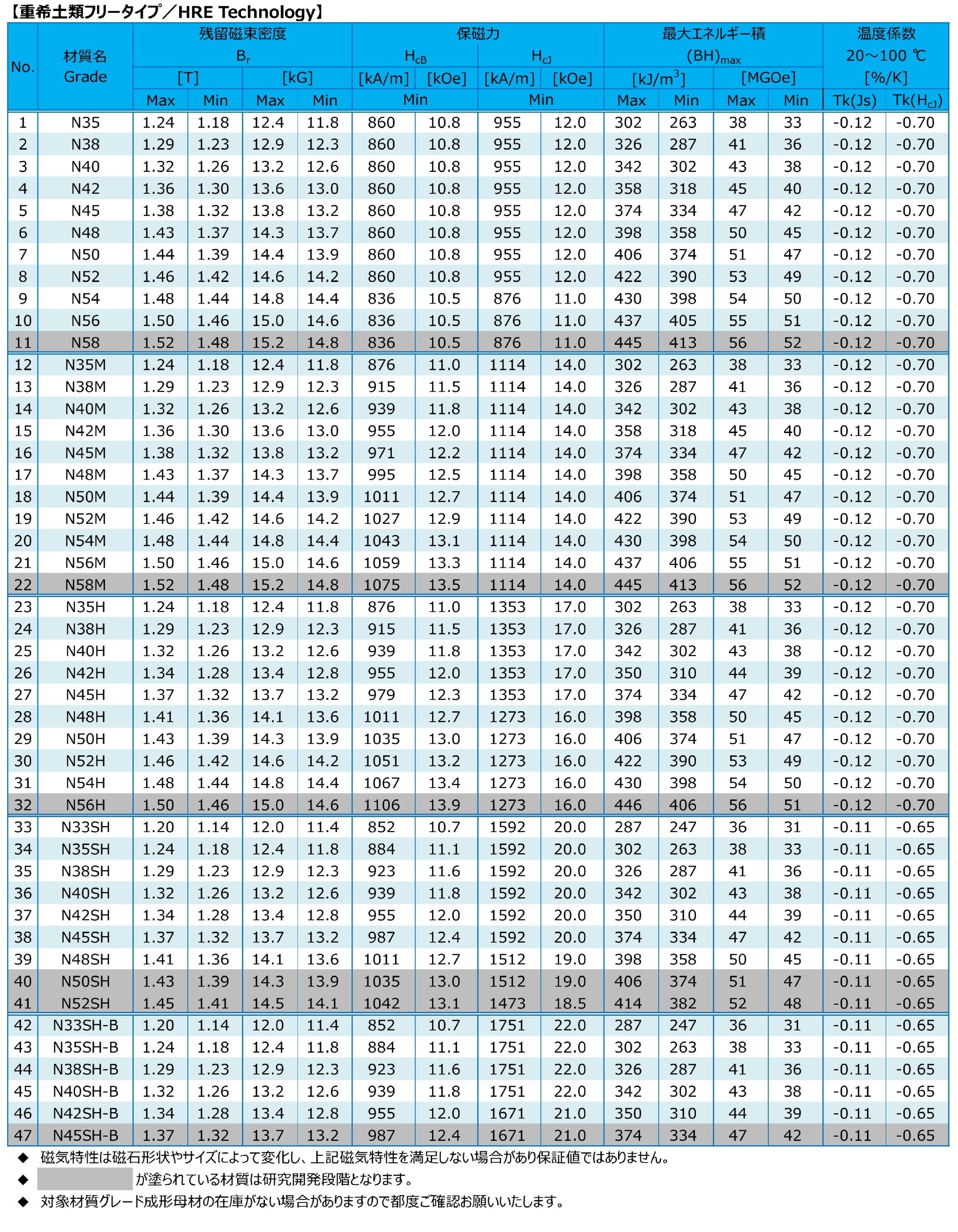 NdFeB焼結磁石の磁気特性一覧表