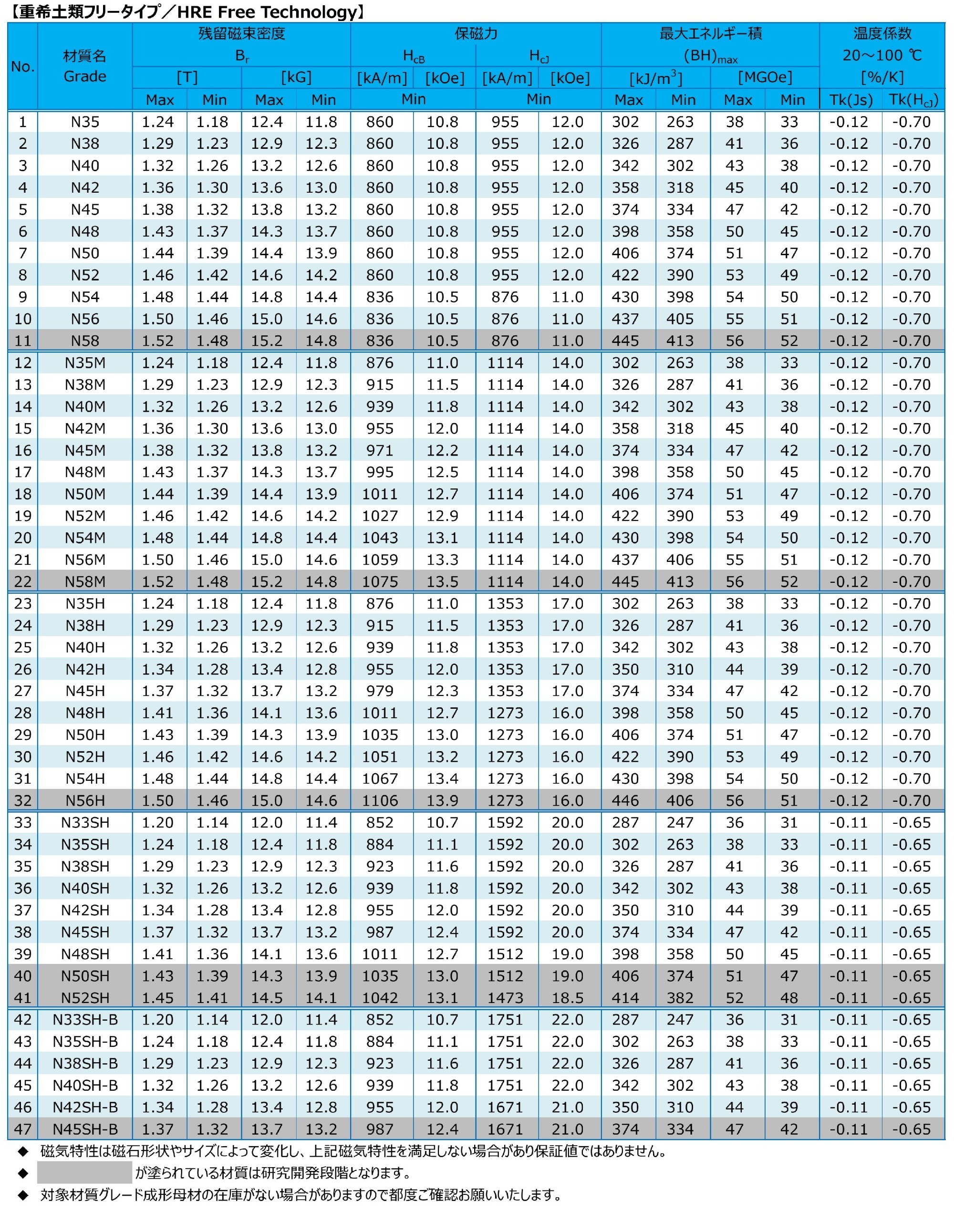 NdFeB焼結磁石の磁気特性一覧表