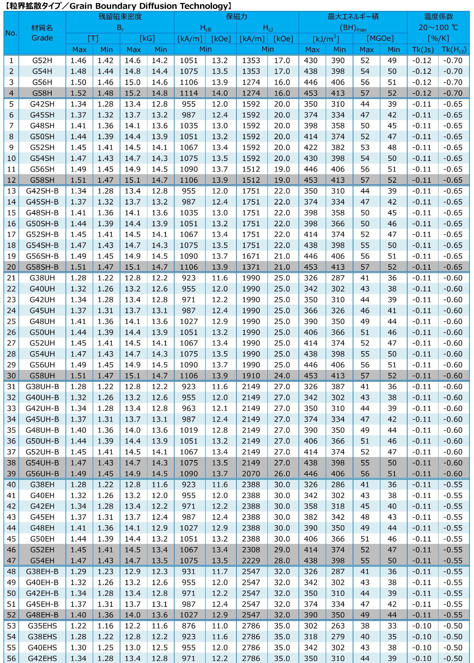 NdFeB焼結磁石の磁気特性一覧表