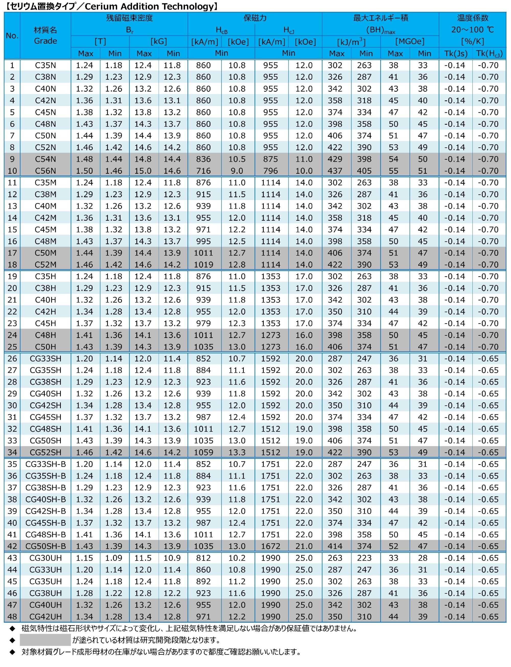 NdFeB焼結磁石の磁気特性一覧表